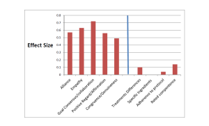 ES of Common versus Specific Factors