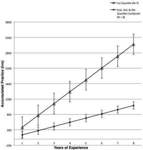 Experience and DP Graph